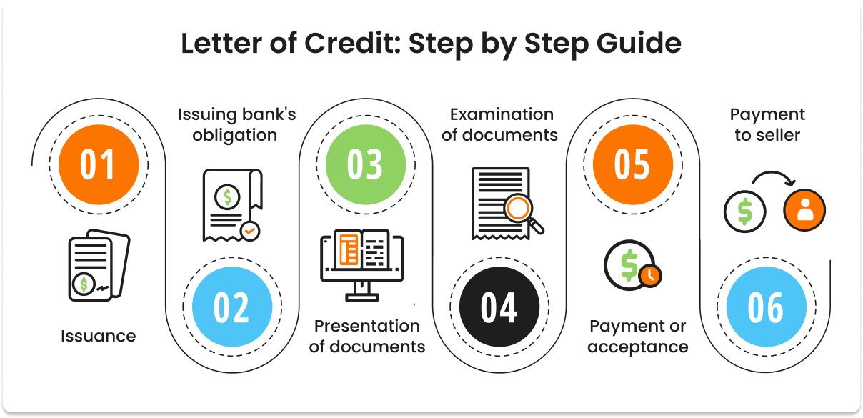 What Is a Letter of Credit? Everything You Need to Know